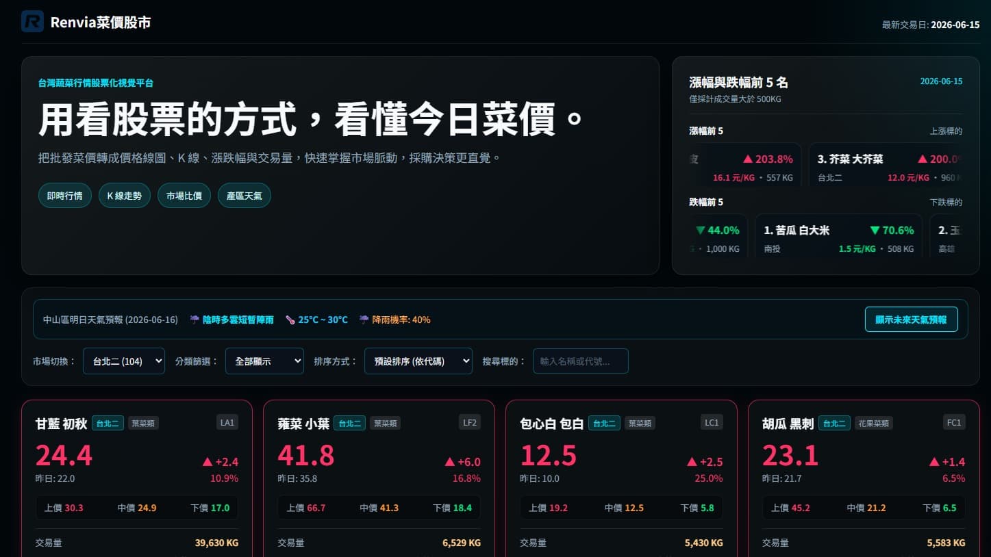 全台蔬菜批發行情視覺化 截圖